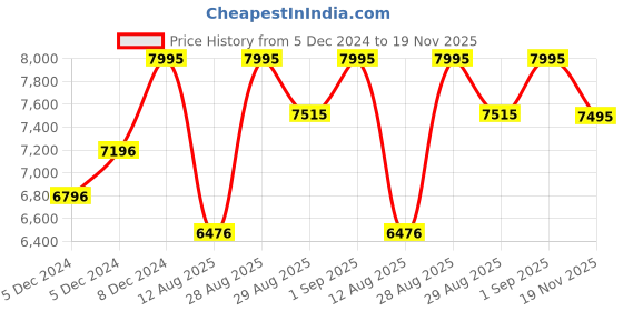 ajio.com casio Men Enticer Water-Resistant Analogue Watch-MDV-107D-3AVDF casio Price History Graph from 5 Dec 2024 to 19 Nov 2025