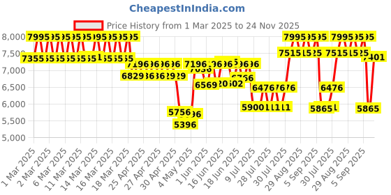 ajio.com casio Men Enticer Water-Resistant Analogue Watch-MTD-135D-7AVDF casio Price History Graph from 1 Mar 2025 to 24 Nov 2025