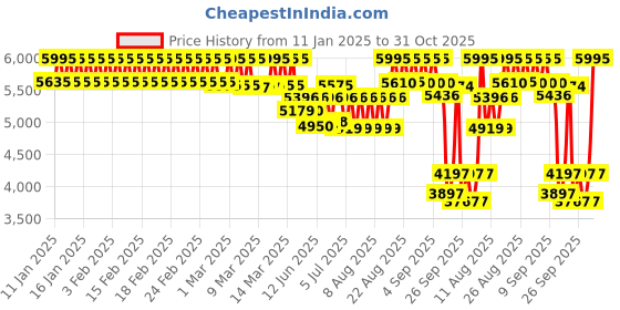 ajio.com casio Men Enticer Water-Resistant Analogue Watch-MTP-1374D-5A2VDF casio Price History Graph from 11 Jan 2025 to 31 Oct 2025