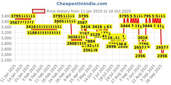 ajio.com casio Men Enticer Water-Resistant Analogue Watch-MTP-VT01LM-1AUDF casio Price History Graph from 11 Jan 2025 to 18 Oct 2025