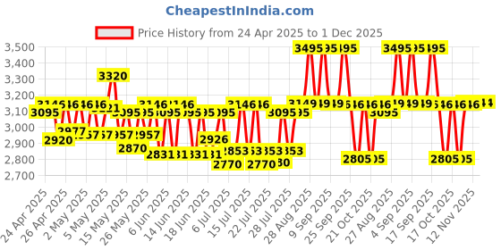 ajio.com casio Men Enticer Water-Resistant Analogue Watch-MTP-VT03BL-7BDF casio Price History Graph from 24 Apr 2025 to 30 Nov 2025