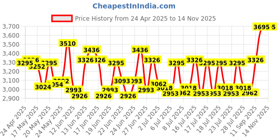 ajio.com casio Men Enticer Water-Resistant Analogue Watch-MTP-VT04D-8EDF casio Price History Graph from 24 Apr 2025 to 13 Nov 2025