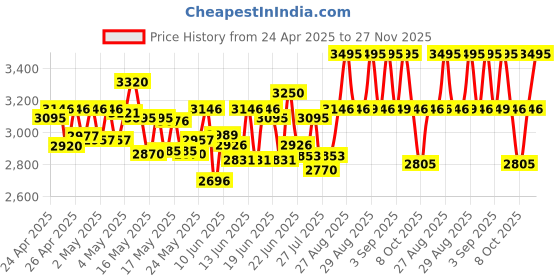 ajio.com casio Men Enticer Water-Resistant Analogue Watch- MTP-VT04L-8EDF casio Price History Graph from 24 Apr 2025 to 27 Nov 2025