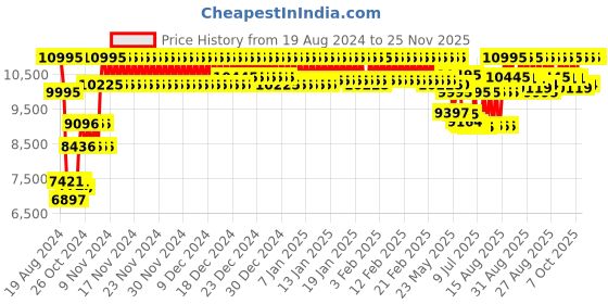 ajio.com casio Men EX190 EDifice EFR-539D-1A2VUDF Black Analog Dial Silver Stainless Steel Band Watch casio Price History Graph from 19 Aug 2024 to 25 Nov 2025
