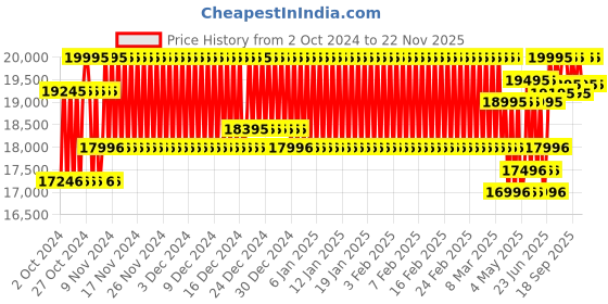 ajio.com casio Men G-Shock Water-Resistant Analogue-Digital Watch-GBM-2100A-1A2DR casio Price History Graph from 2 Oct 2024 to 22 Nov 2025