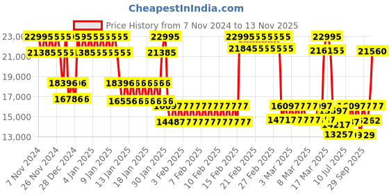 ajio.com casio Men G-Shock Water-Resistant Analogue-Digital Watch-GR-B300-1A4DR casio Price History Graph from 7 Nov 2024 to 13 Nov 2025