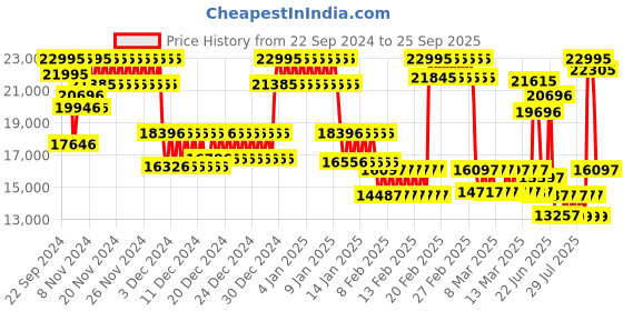 ajio.com casio Men G-Shock Water-Resistant Analogue-Digital Watch-GR-B300-1ADR casio Price History Graph from 22 Sep 2024 to 25 Sep 2025