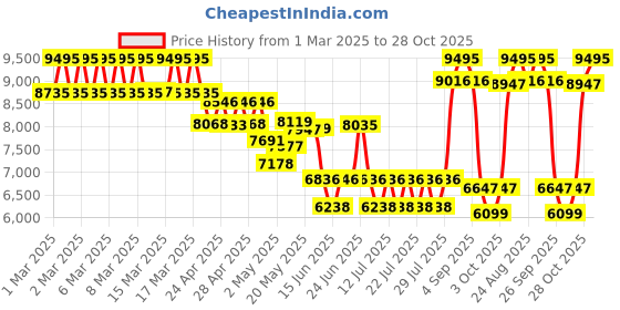 ajio.com casio Men G-Shock Water-Resistant Analogue Watch-GA-100WD-1ADR casio Price History Graph from 1 Mar 2025 to 28 Oct 2025