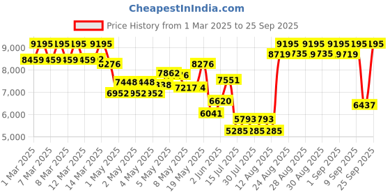 ajio.com casio Men G-Shock Water-Resistant Analogue Watch-GA-2100WD-1ADR casio Price History Graph from 1 Mar 2025 to 25 Sep 2025