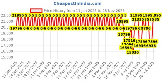 ajio.com casio Men G-Shock Water-Resistant Analogue Watch-GM-2110D-2BDR casio Price History Graph from 11 Jan 2025 to 28 Nov 2025