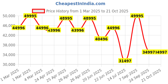 ajio.com casio Men G-Shock Water-Resistant Analogue Watch-GM-B2100AD-5ADR casio Price History Graph from 1 Mar 2025 to 21 Oct 2025