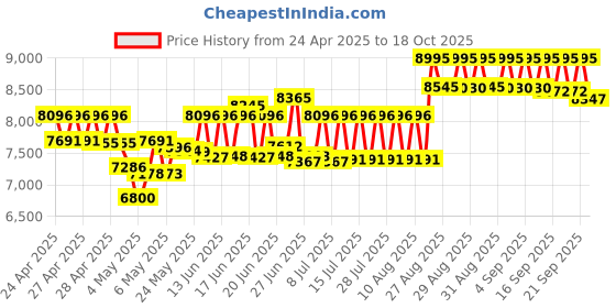 ajio.com casio Men G-Shock Water-Resistant Digital Watch-DW-5610UU-3DR casio Price History Graph from 24 Apr 2025 to 17 Oct 2025