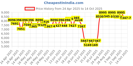 ajio.com casio Men G-Shock Water-Resistant Digital Watch-DW-5610UU-8DR casio Price History Graph from 24 Apr 2025 to 14 Oct 2025