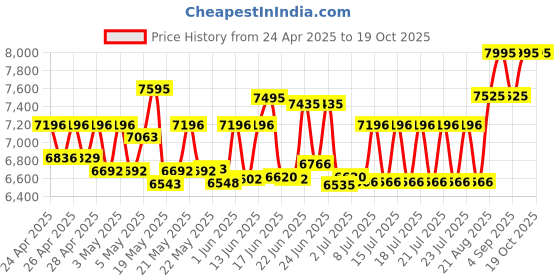 ajio.com casio Men G-Shock Water-Resistant Digital Watch-DW-6900RL-1DR casio Price History Graph from 24 Apr 2025 to 17 Oct 2025