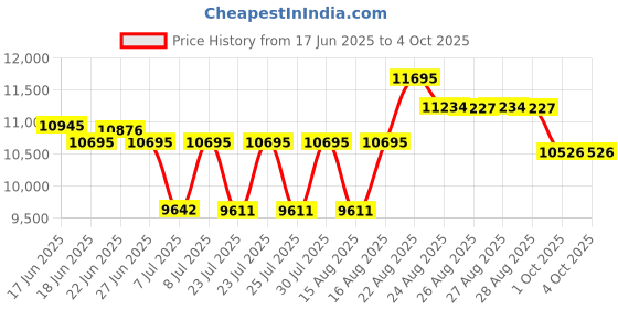 ajio.com casio Men G-Shock Water-Resistant Digital Watch-GA-110AS-5ADR casio Price History Graph from 17 Jun 2025 to 4 Oct 2025