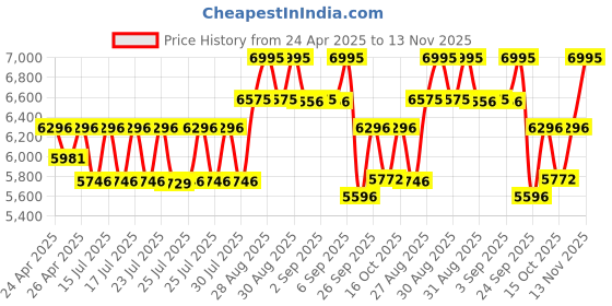 ajio.com casio Men G-Shock Water-Resistant Digital Watch-GD-010-1A1DR casio Price History Graph from 24 Apr 2025 to 13 Nov 2025