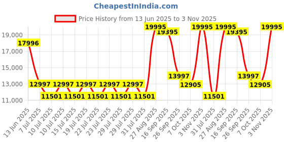 ajio.com casio Men G-Shock Water-Resistant Digital Watch-GM-5600YM-8DR casio Price History Graph from 13 Jun 2025 to 3 Nov 2025