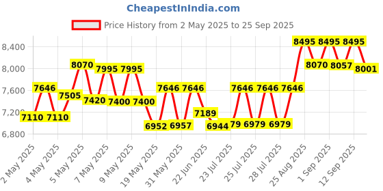 ajio.com casio Men G-Shock Water-Resistant Multifunction Watch-GA-010-1A1DR casio Price History Graph from 2 May 2025 to 25 Sep 2025