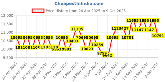 ajio.com casio Men G-Shock Water-Resistant Multifunction Watch-GA-110RL-1ADR casio Price History Graph from 24 Apr 2025 to 9 Oct 2025