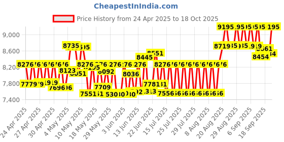 ajio.com casio Men G-Shock Water-Resistant Multifunction Watch-GA-2100RL-1ADR casio Price History Graph from 24 Apr 2025 to 18 Oct 2025