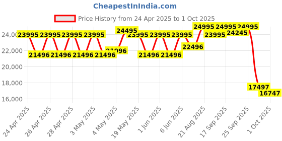 ajio.com casio Men G-Shock Water-Resistant Multifunction Watch-GD-010-1A1DR casio Price History Graph from 24 Apr 2025 to 1 Oct 2025