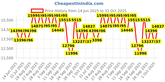 ajio.com casio Men G-Shock Water-Resistant Multifunction Watch-GM-700-1ADR casio Price History Graph from 14 Jun 2025 to 31 Oct 2025