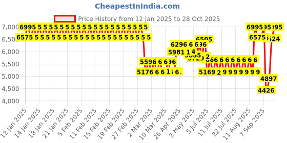 ajio.com casio Men G-Stock Water-Resistant Digital Watch-GD-010-3DR casio Price History Graph from 12 Jan 2025 to 28 Oct 2025