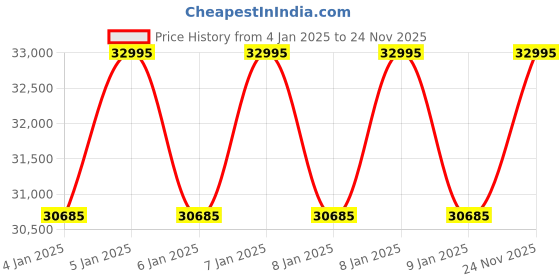 ajio.com casio Men G1417 G-Shock GST-B400BB-1ADR Black Analog-Digital Dial Black Resin Strap Watch casio Price History Graph from 4 Jan 2025 to 24 Nov 2025