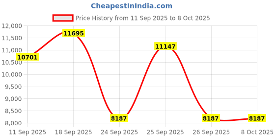 ajio.com casio Men G1520 G-Shock Digital Watch-GA-110CD-1A9DR casio Price History Graph from 11 Sep 2025 to 7 Oct 2025