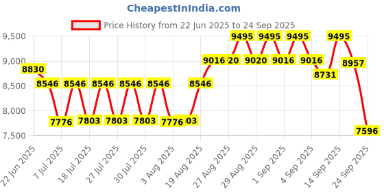 ajio.com casio Men G1663 Digital Resin Strap Watch - GD-B500S-3PR casio Price History Graph from 22 Jun 2025 to 24 Sep 2025
