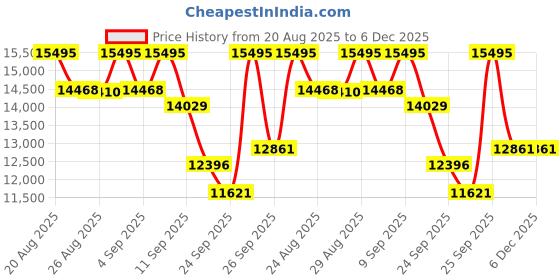 ajio.com casio Men G1665 Digital Dial Resin Strap Watch - GBD-100LM-1PR casio Price History Graph from 20 Aug 2025 to 6 Dec 2025