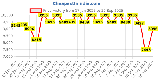 ajio.com casio Men G1673 G-Shock Digital Watch with Cloth Strap-GA-010CE-2ADR casio Price History Graph from 17 Jun 2025 to 30 Sep 2025