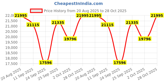 ajio.com casio Men G1687 Analogue-Digital Dial Stainless Steel Strap Watch -GM-110D-8ADR casio Price History Graph from 20 Aug 2025 to 28 Oct 2025