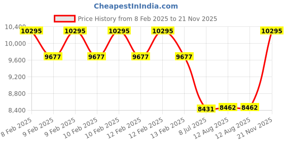 ajio.com casio Men G742 G-Shock GA-700-7ADR Black Analog-Digital Dial White Resin Strap Watch casio Price History Graph from 8 Feb 2025 to 21 Nov 2025