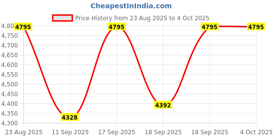 ajio.com casio Men Leather Strap Analogue Watch-MTP-SN2KL-1A casio Price History Graph from 23 Aug 2025 to 4 Oct 2025