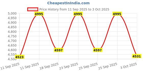ajio.com casio Men Stainless Steet Strap Analogue Watch-MTP-SN3KD-2A casio Price History Graph from 11 Sep 2025 to 3 Oct 2025