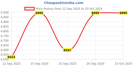 ajio.com casio Men Water-Resistance Analogue Watch-A2450 Enticer casio Price History Graph from 12 Sep 2025 to 9 Oct 2025