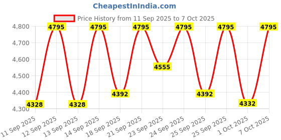 ajio.com casio Men Water-Resistance Chronograph Watch-A2455 Enticer casio Price History Graph from 11 Sep 2025 to 1 Oct 2025