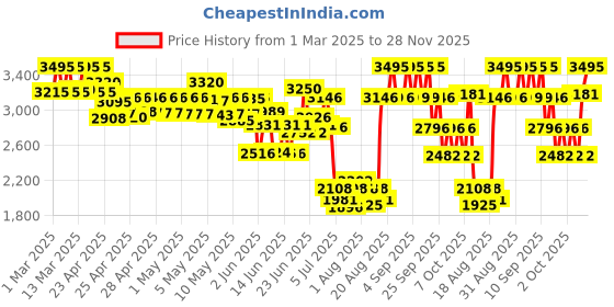 ajio.com casio Men Water-Resistant Analogue Watch-AQ-230A-9AMQYDF casio Price History Graph from 1 Mar 2025 to 28 Nov 2025