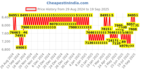 ajio.com casio Men Water-Resistant Analogue Watch-EFR-552D-2AVUDF casio Price History Graph from 29 Aug 2024 to 19 Sep 2025