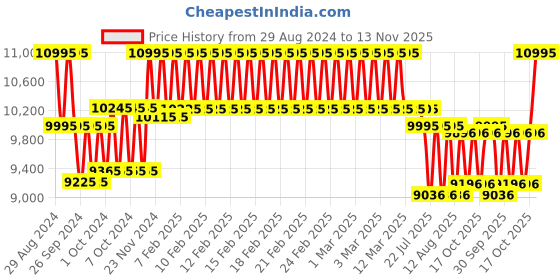 ajio.com casio Men Water-Resistant Analogue Watch - EFV-540DC-1CVUDF casio Price History Graph from 29 Aug 2024 to 13 Nov 2025