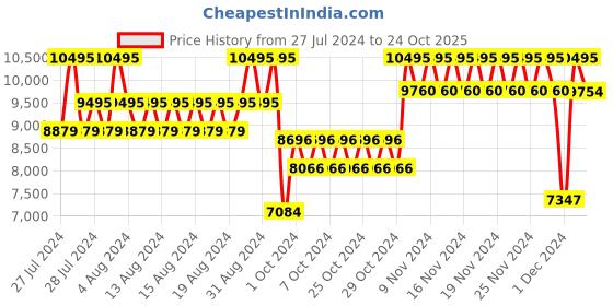 ajio.com casio Men Water-Resistant Analogue Watch-GA-110WS-7ADR casio Price History Graph from 27 Jul 2024 to 24 Oct 2025