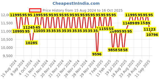 ajio.com casio Men Water-Resistant Analogue Watch - GA-B2100MF-1ADR casio Price History Graph from 15 Aug 2024 to 16 Oct 2025