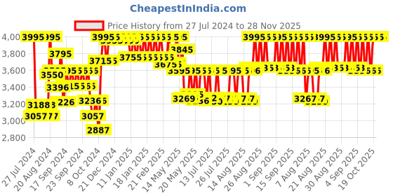 ajio.com casio Men Water-Resistant Analogue Watch-MTP-1302PD-1A1VEF casio Price History Graph from 27 Jul 2024 to 27 Nov 2025