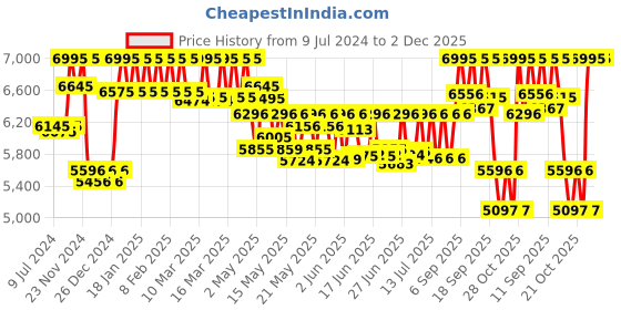 ajio.com casio Men Water-Resistant Analogue Watch-MTP-B145D-2A2VDF casio Price History Graph from 9 Jul 2024 to 2 Dec 2025