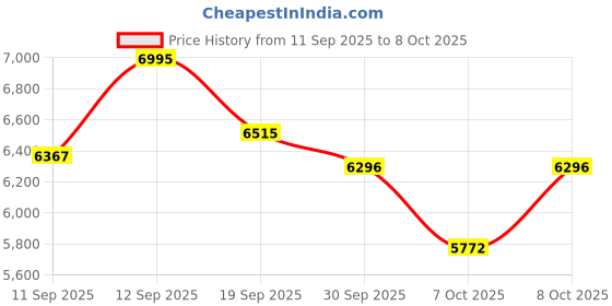 ajio.com casio Men Water-Resistant Analogue Watch - MTP-B145D-3AVDF casio Price History Graph from 11 Sep 2025 to 8 Oct 2025