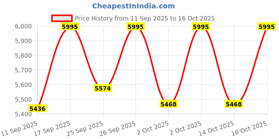 ajio.com casio Men Water-Resistant Analogue Watch - MTP-SN3KSG-1A casio Price History Graph from 11 Sep 2025 to 16 Oct 2025