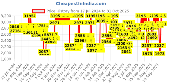 ajio.com casio Men Water-Resistant Analogue Watch-MTP-VT01L-3BUDF casio Price History Graph from 17 Jul 2024 to 31 Oct 2025