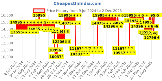 ajio.com casio Men Water-Resistant Chronograph Watch-ECB-30DC-1BDF casio Price History Graph from 9 Jul 2024 to 2 Dec 2025