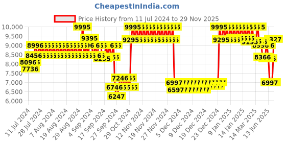 ajio.com casio Men Water-Resistant Chronograph Watch-EFV-650D-2AVUDF casio Price History Graph from 11 Jul 2024 to 29 Nov 2025